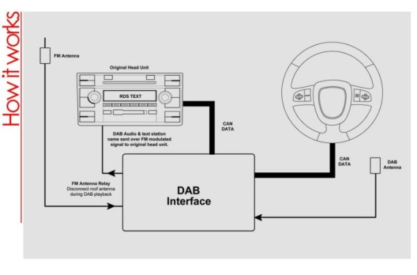 AutoDab Digital Radio Retrofit In your Car how doeas it work 